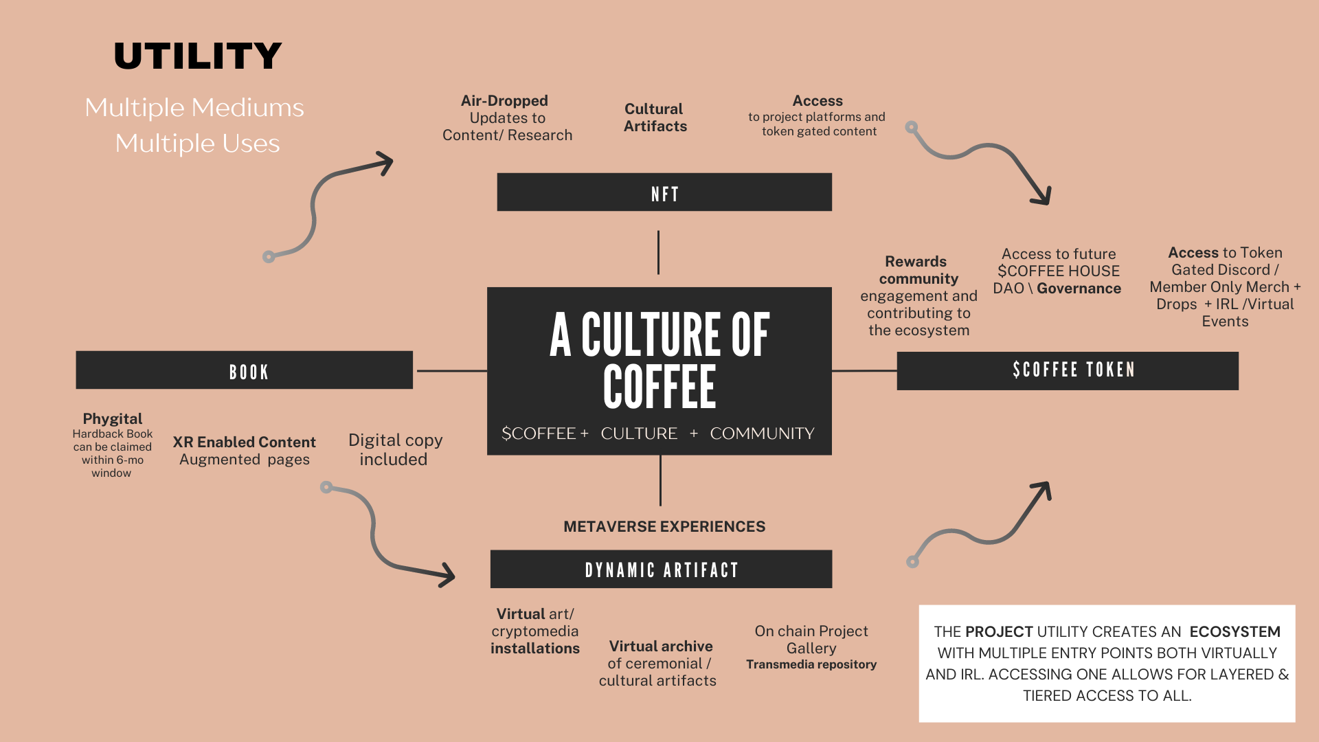 Culture of Coffee project's Transmedia Utility Guide